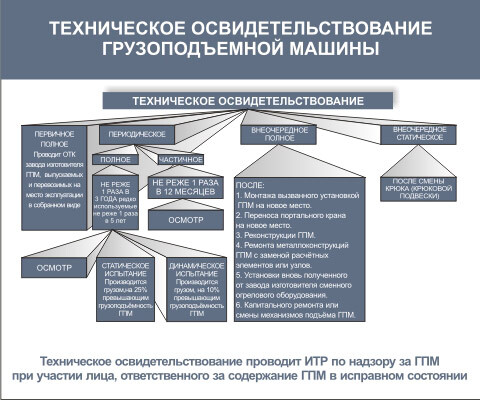 Обучение частичное техническое освидетельствование стеллажей